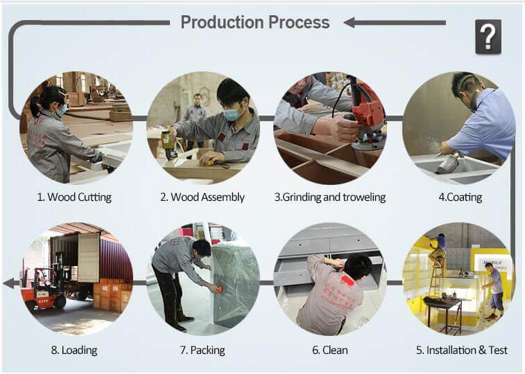 production process