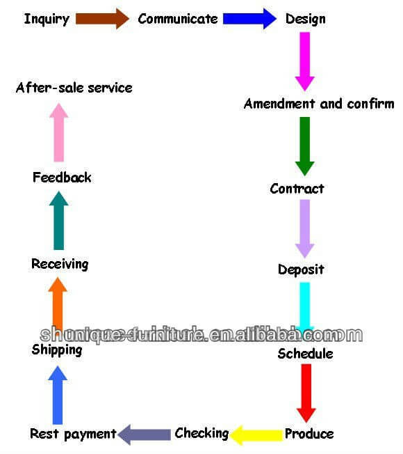 order process